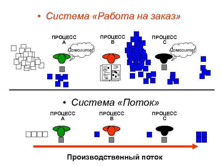  • Система «Работа на заказ» ПРОЦЕСС A ПРОЦЕСС B ПРОЦЕСС C Помогите! •