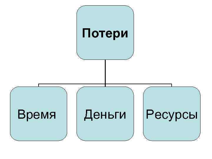 Потери Время Деньги Ресурсы 