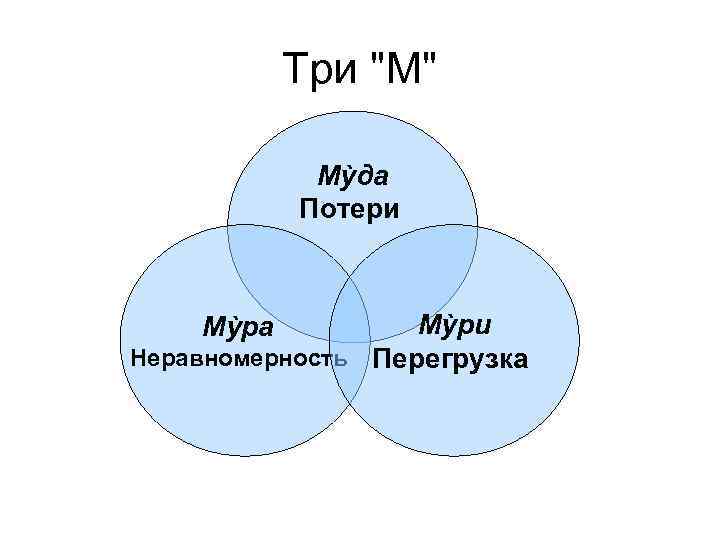 Три "М" Мỳда Потери Мỳри Неравномерность Перегрузка Мỳра 