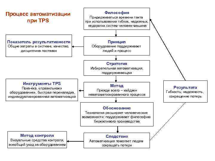 Процесс автоматизации при TPS Философия Придерживаться времени такта при использовании гибких, надежных, недорогих систем
