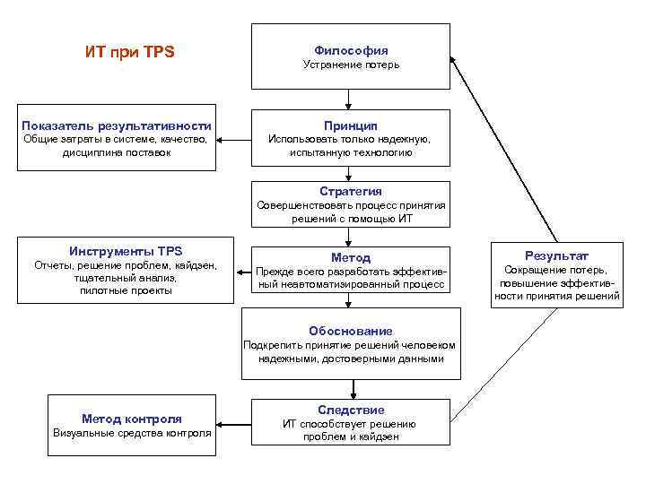 ИТ при TPS Философия Устранение потерь Показатель результативности Принцип Общие затраты в системе, качество,