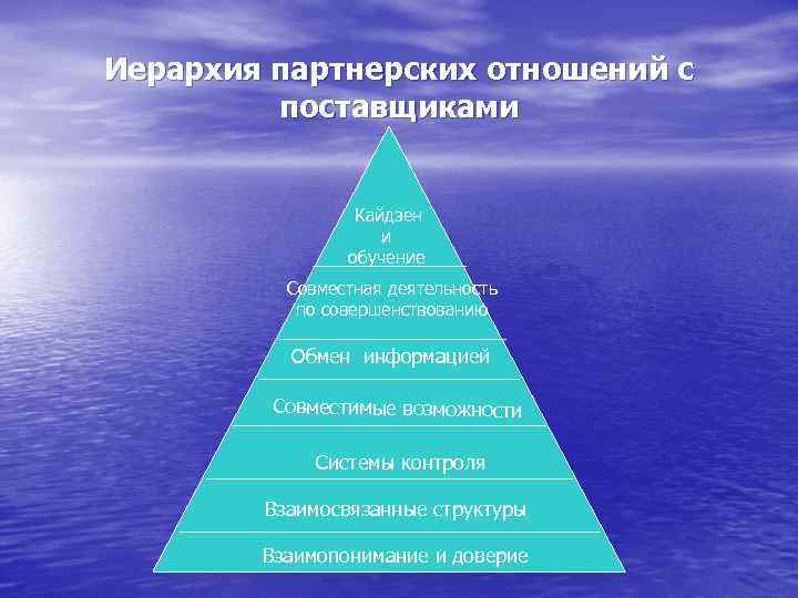 Иерархия партнерских отношений с поставщиками Кайдзен и обучение Совместная деятельность по совершенствованию Обмен информацией