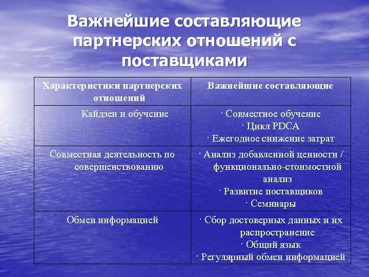 Важнейшие составляющие партнерских отношений с поставщиками Характеристики партнерских отношений Кайдзен и обучение Важнейшие составляющие