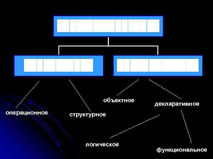 объектное операционное декларативное структурное логическое функциональное 