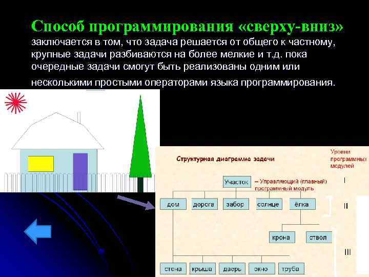 Способ программирования «сверху-вниз» заключается в том, что задача решается от общего к частному, крупные