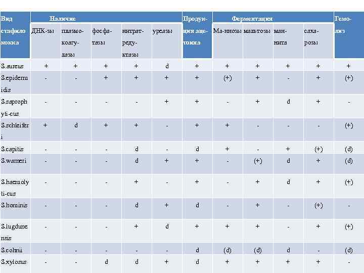 Вид Наличие Продук- стафило ДНК-зы плазмо- фосфа- нитрат- кокка коагу- тазы реду- лазы уреазы