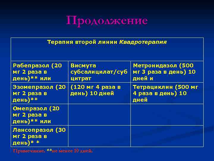 Продолжение Терапия второй линии Квадротерапия Рабепразол (20 мг 2 раза в день)** или Висмута
