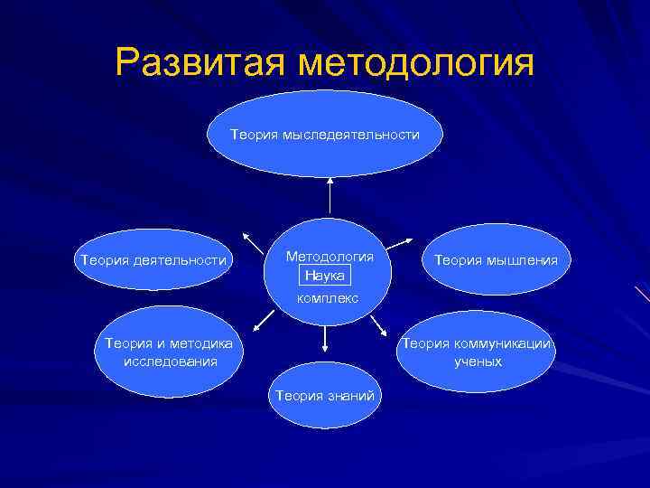 Развитая методология Теория мыследеятельности Теория деятельности Методология наука Наука Теория мышления комплекс Теория и
