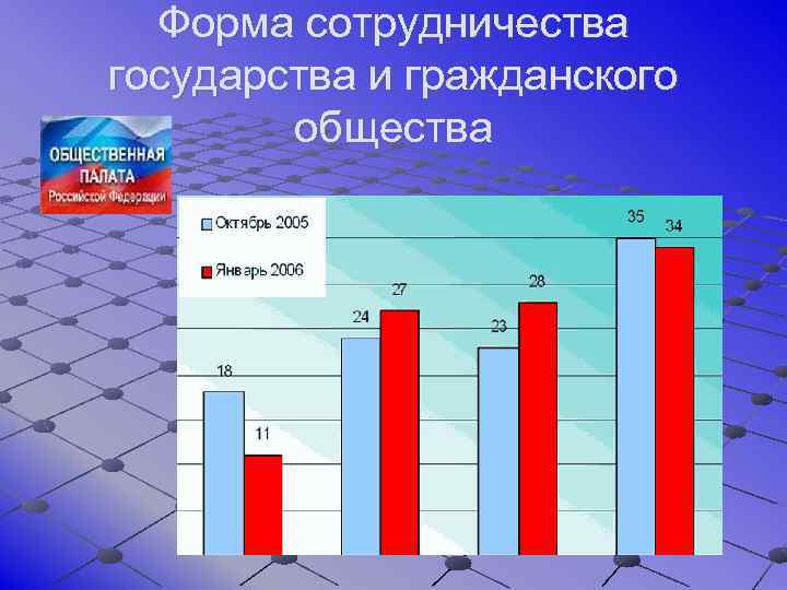 Форма сотрудничества государства и гражданского общества 