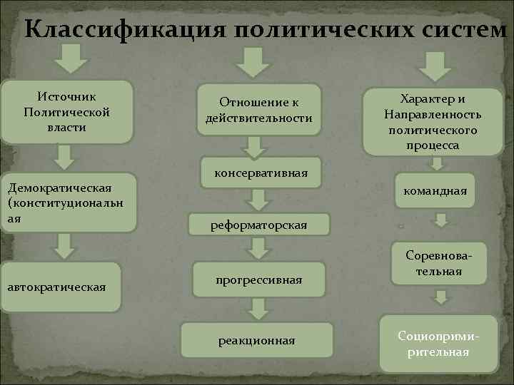 Классификация политических систем Источник Политической власти Демократическая (конституциональн ая автократическая Отношение к действительности Характер