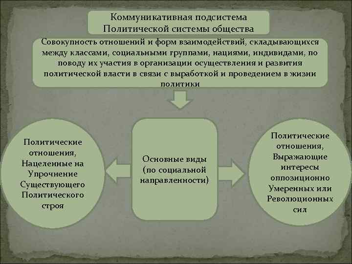 Коммуникативная подсистема Политической системы общества Совокупность отношений и форм взаимодействий, складывающихся между классами, социальными