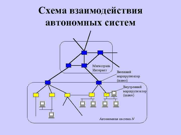 Схема взаимодействия автономных систем Магистраль Интернет Внешний маршрутизатор (шлюз) Внутренний маршрутизатор (шлюз) Автономная система