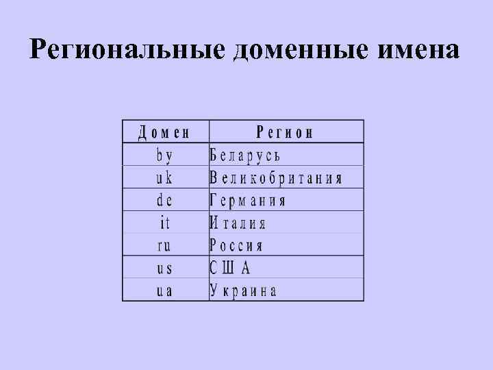 Региональные доменные имена 