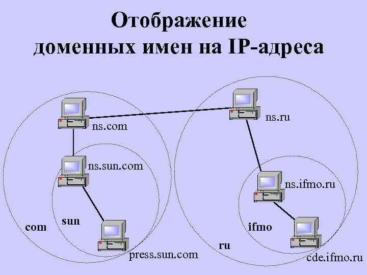 Просмотр доменов. Отображение доменных имен на IP-адреса. IP И домен. Доменные адреса,ай пи адреса.