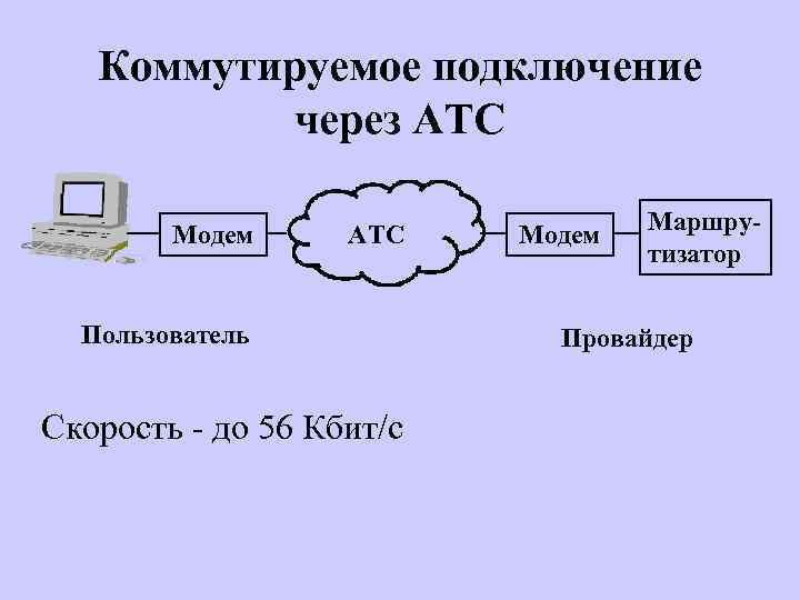 Коммутируемое подключение через АТС Модем АТС Пользователь Скорость - до 56 Кбит/с Модем Маршрутизатор