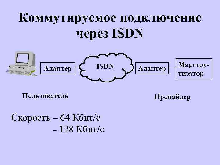 Коммутируемое подключение через ISDN Адаптер ISDN Пользователь Скорость – 64 Кбит/с – 128 Кбит/с