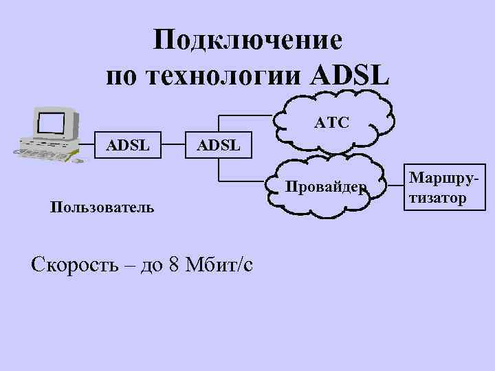 Подключение по технологии ADSL АТС ADSL Провайдер Пользователь Скорость – до 8 Мбит/с Маршрутизатор