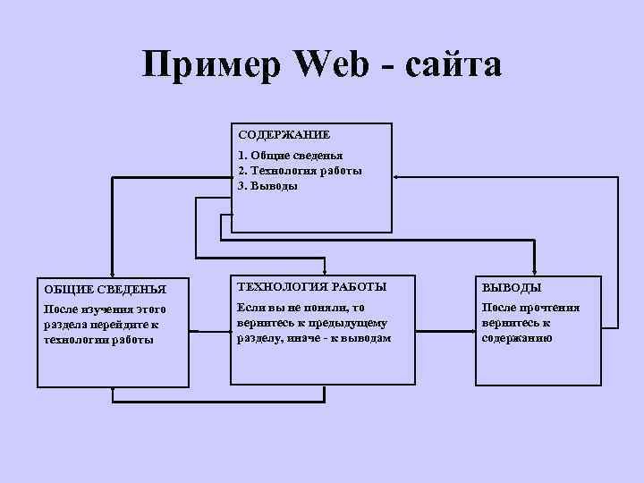 Пример Web - сайта СОДЕРЖАНИЕ 1. Общие сведенья 2. Технология работы 3. Выводы ОБЩИЕ