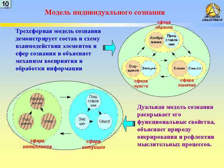 10 10 Модель индивидуального сознания Трехсферная модель сознания демонстрирует состав и схему взаимодействия элементов