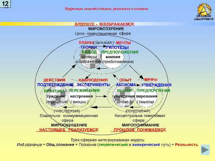 12 12 Корреляция моделей сознания, реальности и познания 