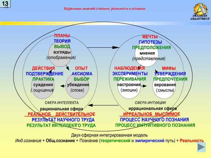 13 13 Корреляция моделей сознания, реальности и познания 