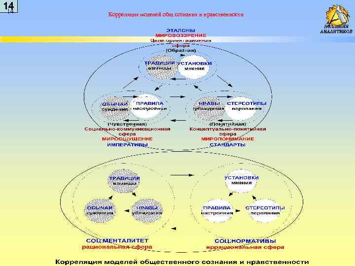 14 14 Корреляция моделей общ. сознания и нравственности 