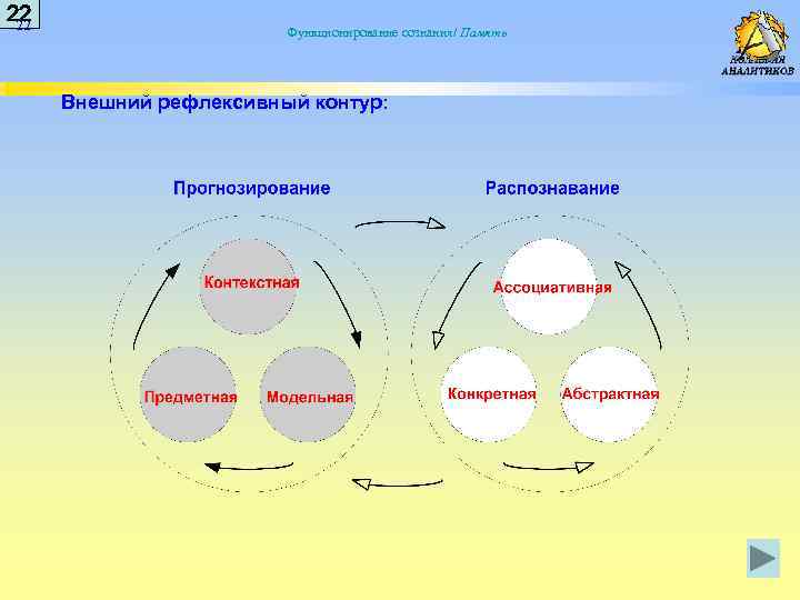 22 22 Функционирование сознания/ Память Внешний рефлексивный контур: 