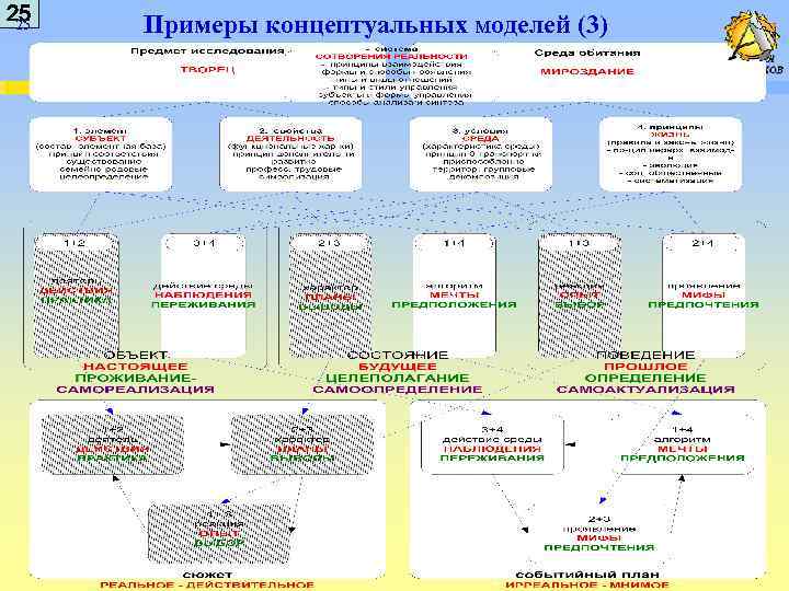 25 25 Примеры концептуальных моделей (3) 