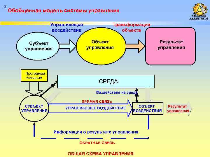 Модель системы это. Обобщенная модель системы управления. Модели систем схема. Обобщенная модель бизнес процесса. Обобщенная модель проекта управления.