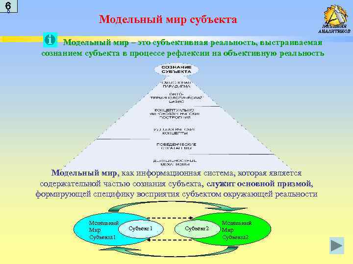 6 6 Модельный мир субъекта Модельный мир – это субъективная реальность, выстраиваемая сознанием субъекта