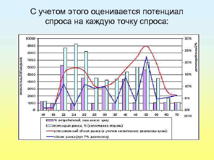 С учетом этого оценивается потенциал спроса на каждую точку спроса: 