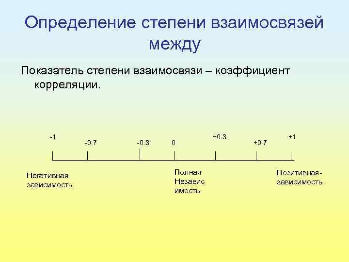 Определение степени взаимосвязей между Показатель степени взаимосвязи – коэффициент корреляции. 1 Негативная зависимость 0.