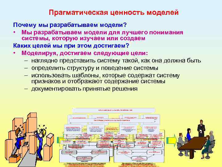 Прагматическая ценность моделей Почему мы разрабатываем модели? • Мы разрабатываем модели для лучшего понимания