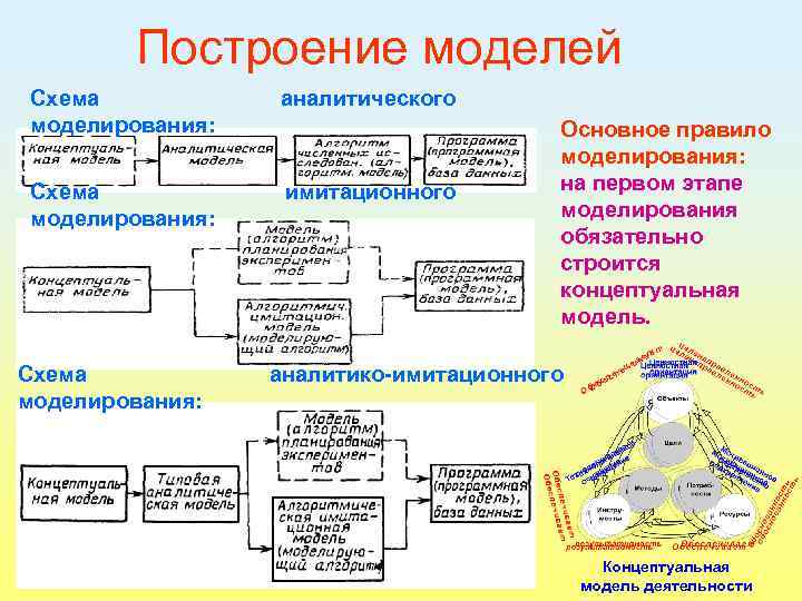 Построение моделей Схема моделирования: аналитического Схема моделирования: имитационного Схема моделирования: 124 Основное правило моделирования: