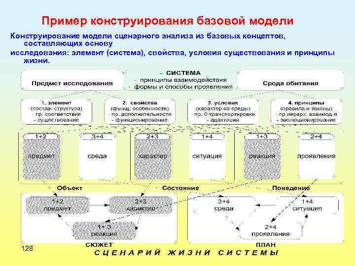 Пример конструирования базовой модели Конструирование модели сценарного анализа из базовых концептов, составляющих основу исследования: