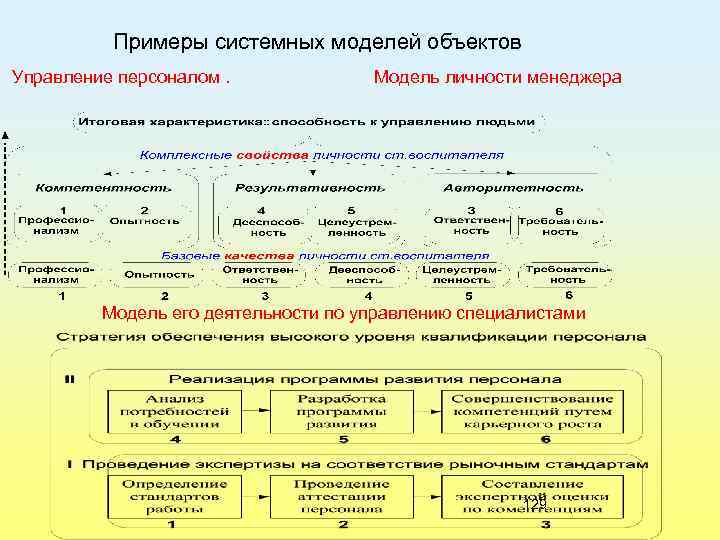 Системная модель. Системная модель пример. Модель личности менеджера. Примеры системных объектов. Системная модель организации пример.