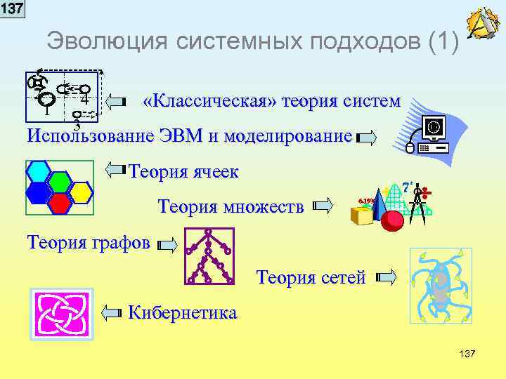 137 Эволюция системных подходов (1) 2 1 4 «Классическая» теория систем 3 Использование ЭВМ