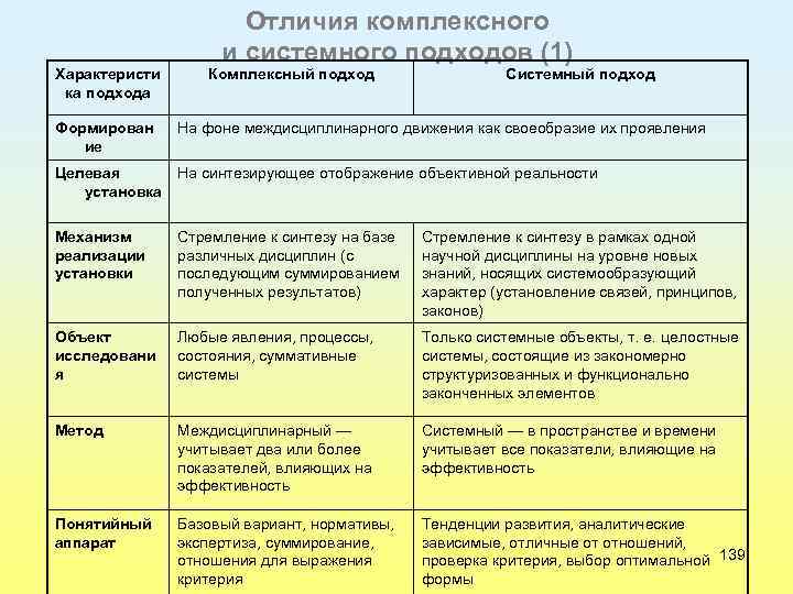 Характеристи ка подхода Формирован ие Отличия комплексного и системного подходов (1) Комплексный подход Системный