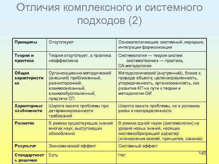 Различие подходов. Различия комплексного подхода от системного:. Комплексный и системный подход. Системный подход таблица. Разница между комплексным и системным подходом.