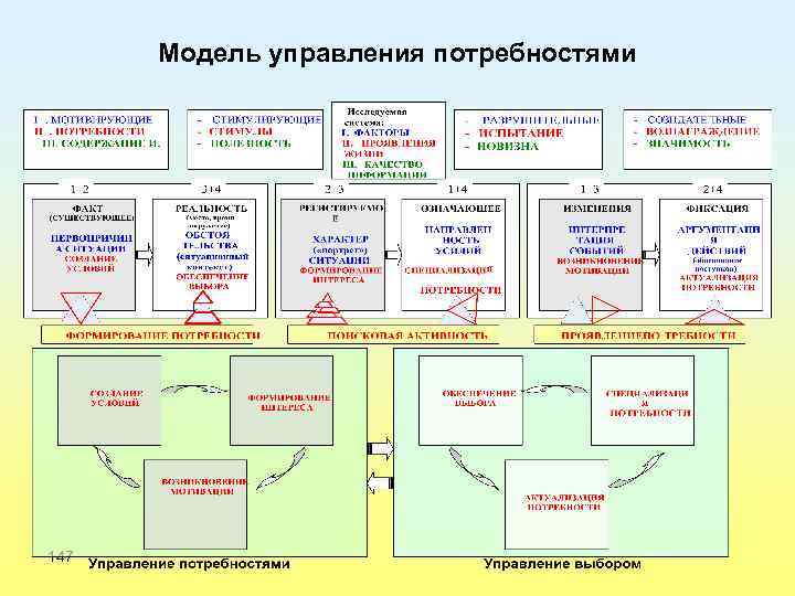 Модель управления потребностями 147 