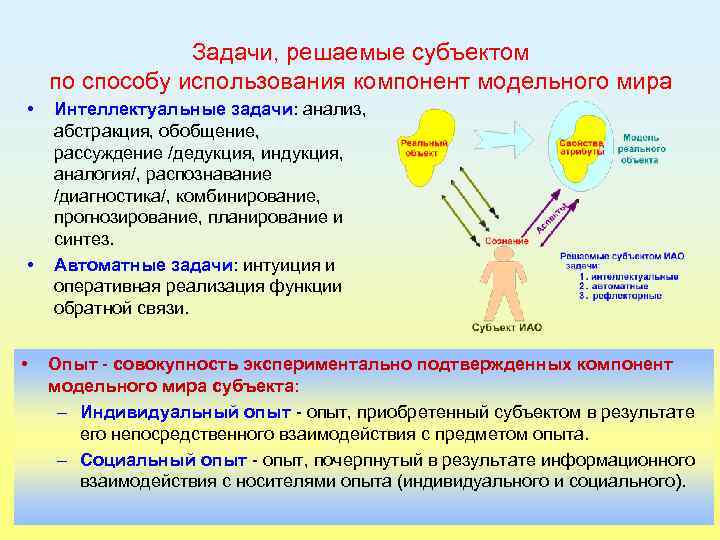 Задачи, решаемые субъектом по способу использования компонент модельного мира • • • Интеллектуальные задачи: