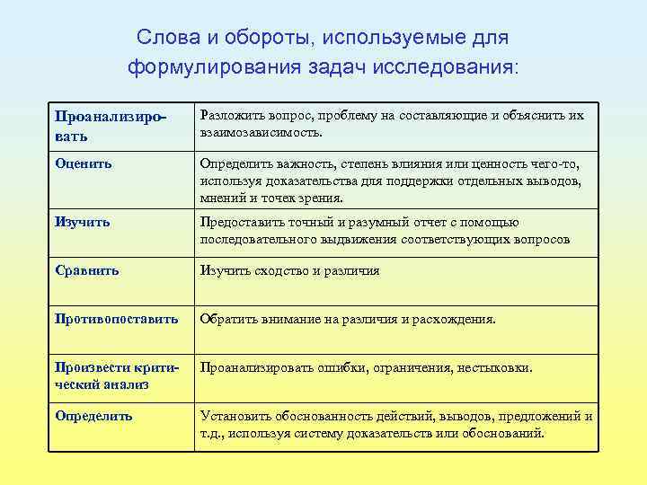 Слова и обороты, используемые для формулирования задач исследования: Проанализировать Разложить вопрос, проблему на составляющие
