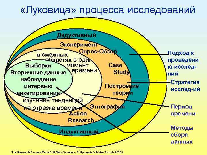  «Луковица» процесса исследований Дедуктивный Эксперимент Опрос-Обзор в смежных областях в один момент Case