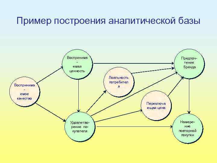 Пример построения аналитической базы Воспринима емая ценность Предпоч тение бренда Лояльность потребител я Воспринима