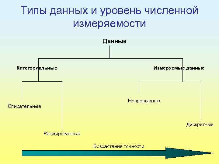 Типы данных и уровень численной измеряемости Данные Категориальные Измеряемые данные Непрерывные Описательные Дискретные Ранжированные