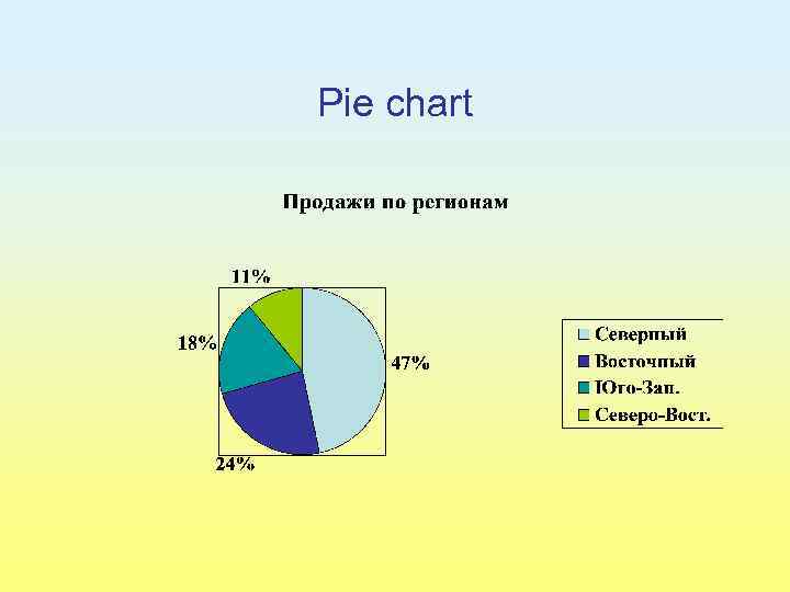 Pie chart 