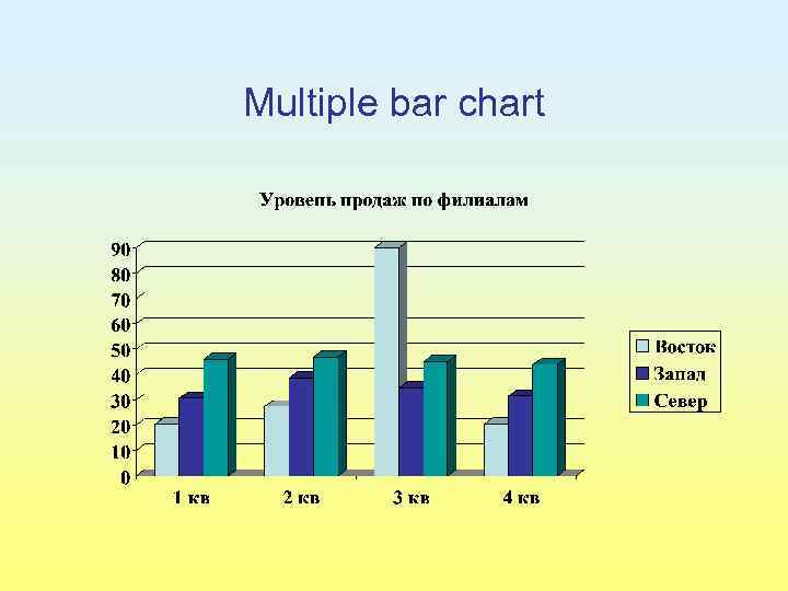 Multiple bar chart 