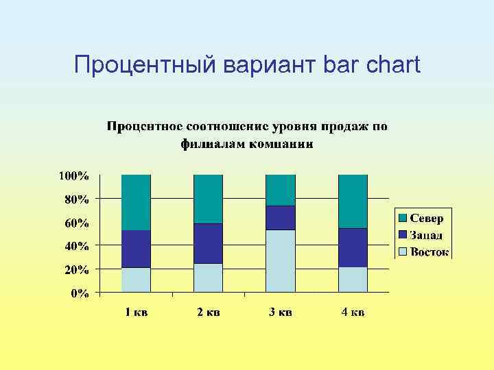Процентный вариант bar chart 