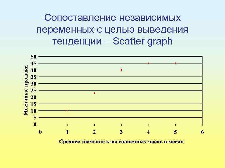 Сопоставление независимых переменных с целью выведения тенденции – Scatter graph 