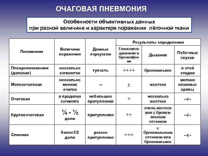 ОЧАГОВАЯ ПНЕВМОНИЯ Особенности объективных данных при разной величине и характере поражения лёгочной ткани Результаты